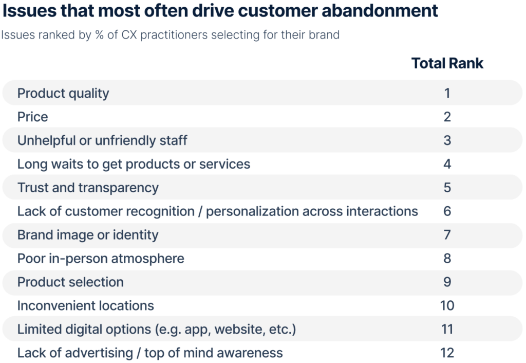 Issues that most often drive customer abandonment