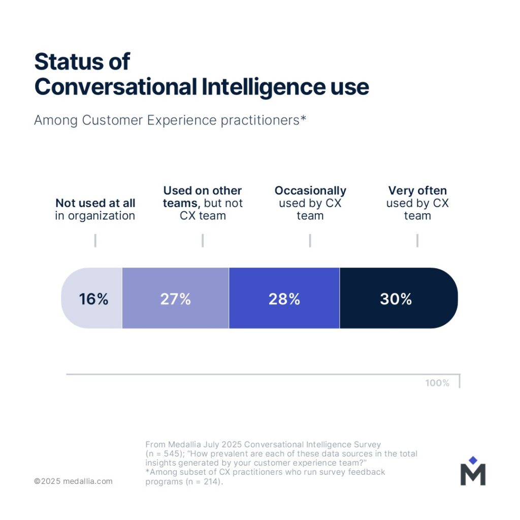 Bar graph titled Status of Conversational Intelligence use shows 16% not used, 27% used on other teams, 28% occasionally used by CX team, and 30% very often used by CX team, based on a 2025 survey.