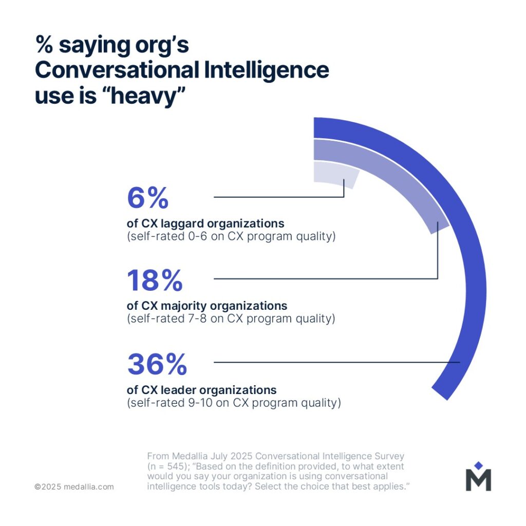 Infographic showing three segments: 6% of laggard organizations, 18% of majority organizations, and 36% of leader organizations rate their use of conversational intelligence as heavy.