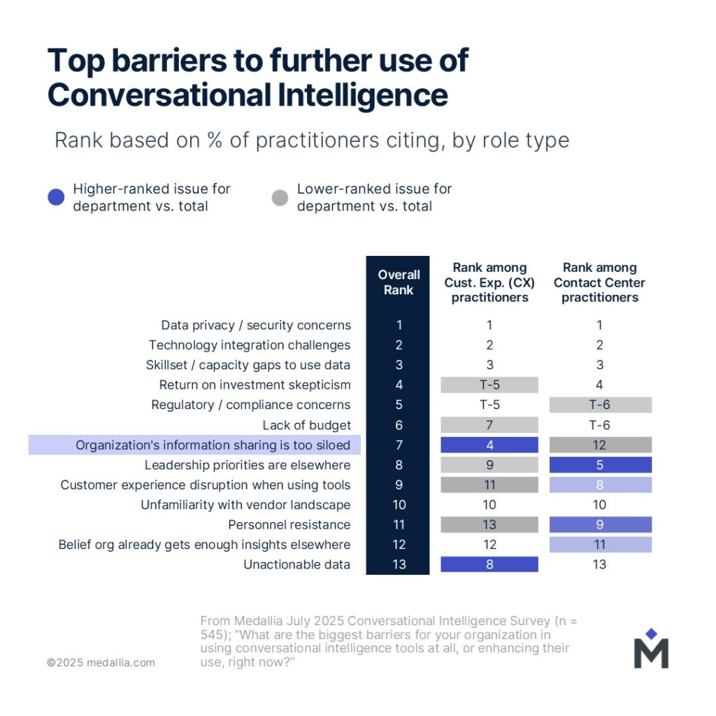 A bar chart titled Top barriers to further use of Conversational Intelligence shows data privacy, tech concerns, and skill gaps as top barriers, with the ranking split between customer experience and contact center practitioners.