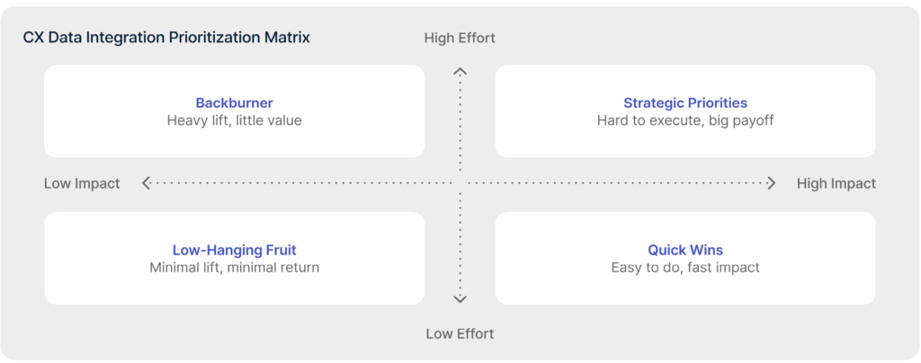 A CX Data Integration Prioritization Matrix with four quadrants: Backburner (high effort, low impact), Strategic Priorities (high effort, high impact), Low-Hanging Fruit (low effort, low impact), and Quick Wins (low effort, high impact).