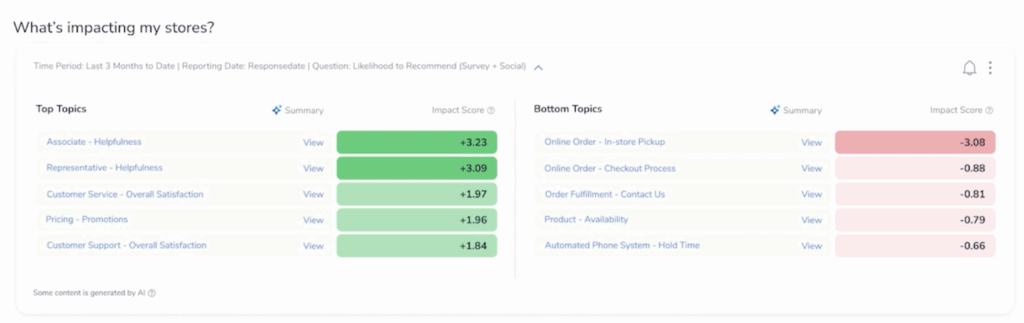 A dashboard shows top and bottom topics impacting stores. Top topics, like Associate Helpfulness, have positive impact scores (+3.23 to +1.84), while bottom topics, like Online Order - In-store Pickup, show negative scores (-3.08 to -0.11).